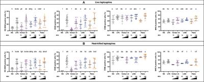 Pathogenic Leptospires Limit Dendritic Cell Activation Through Avoidance of TLR4 and TRIF Signaling